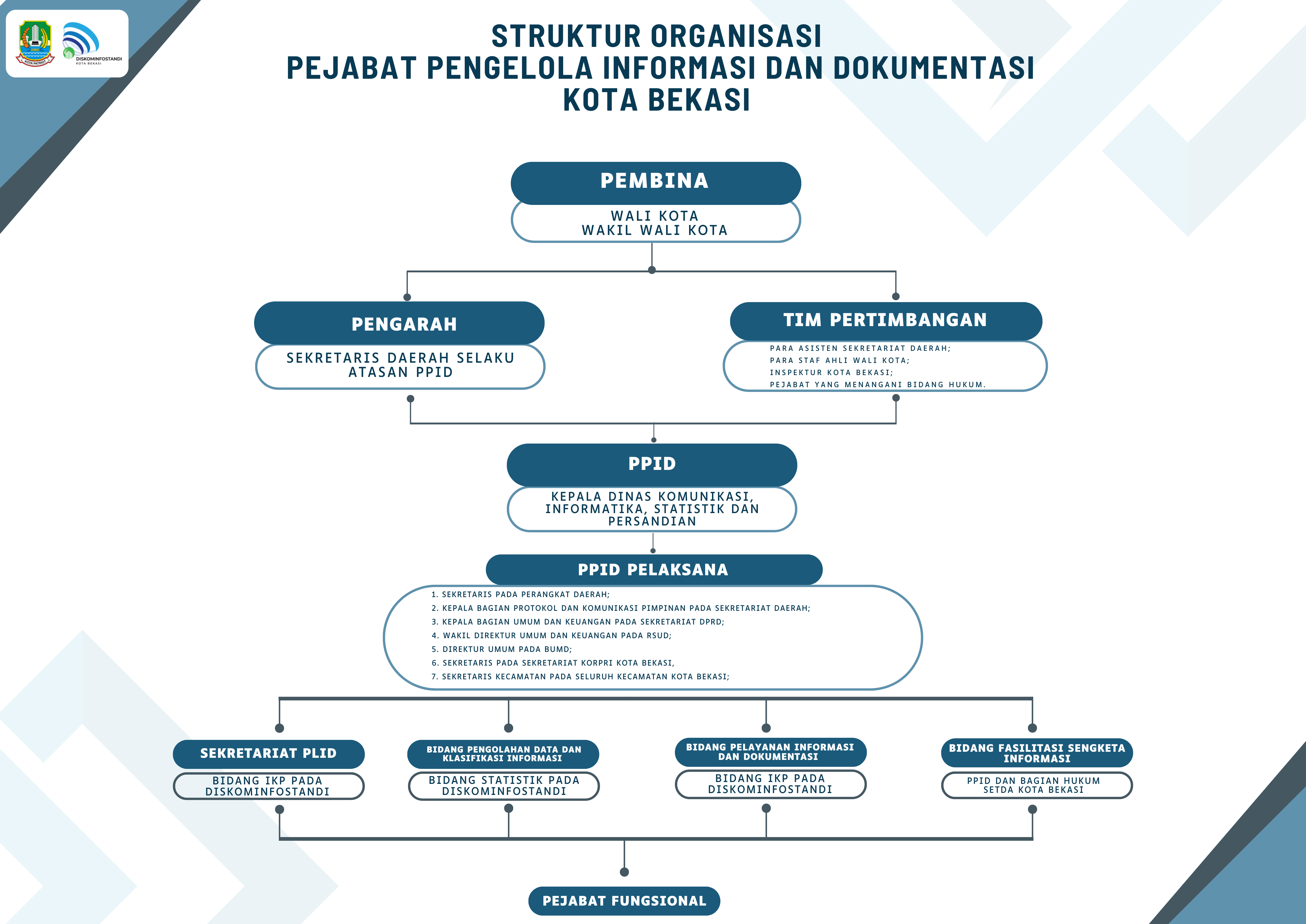 Struktur Organisasi PPID